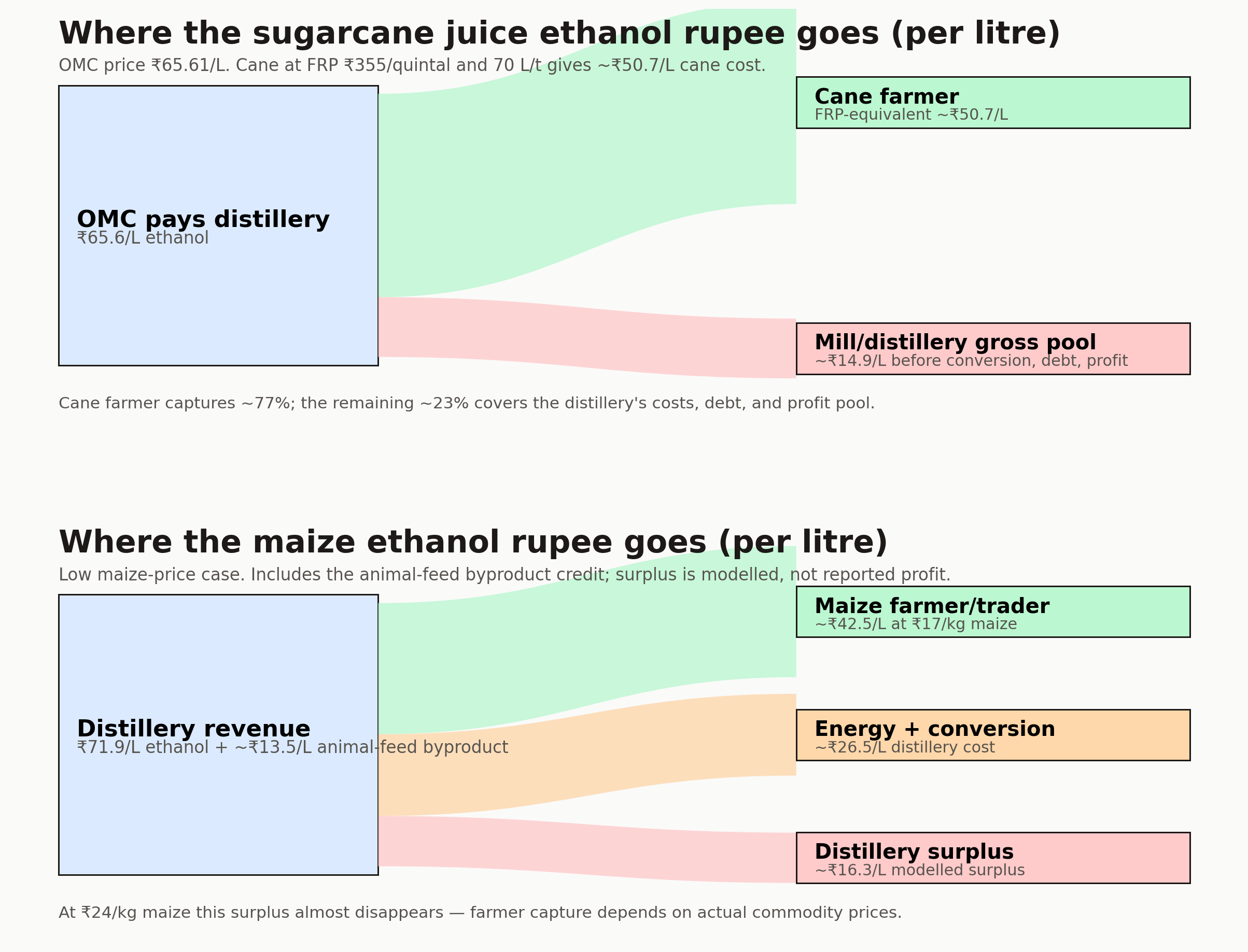 Sankey showing sugarcane juice and maize ethanol per-litre distillery economics.