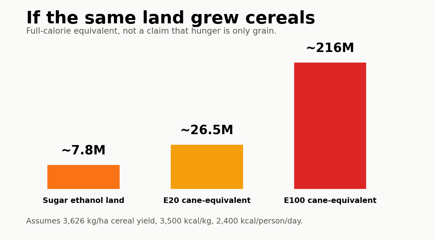 Food counterfactual chart showing how many people could be calorie-fed if ethanol land grew cereals instead.