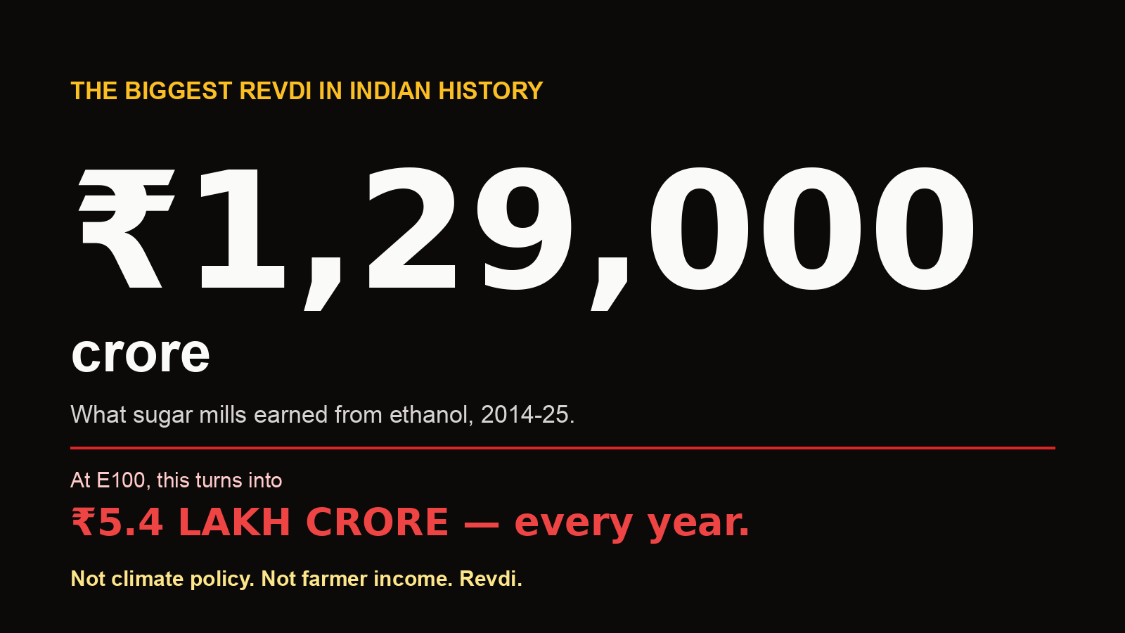 A bold full-image graphic with ₹1,29,000 crore as the headline number, framing ethanol as the biggest revdi in Indian history.